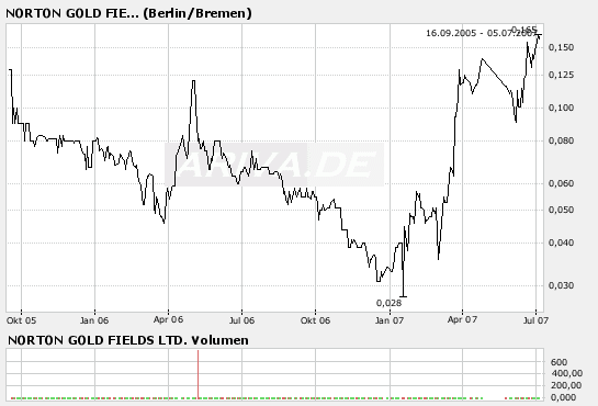 Norton Gold Fields 107122